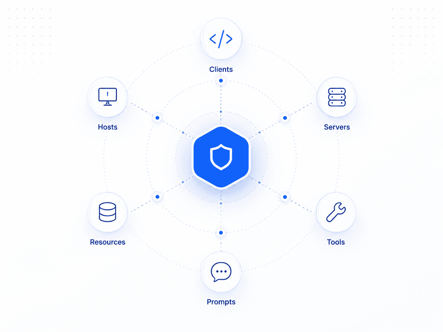 MCP ecosystem diagram connecting hosts, clients, servers, tools, prompts, and resources around a secure protocol core.